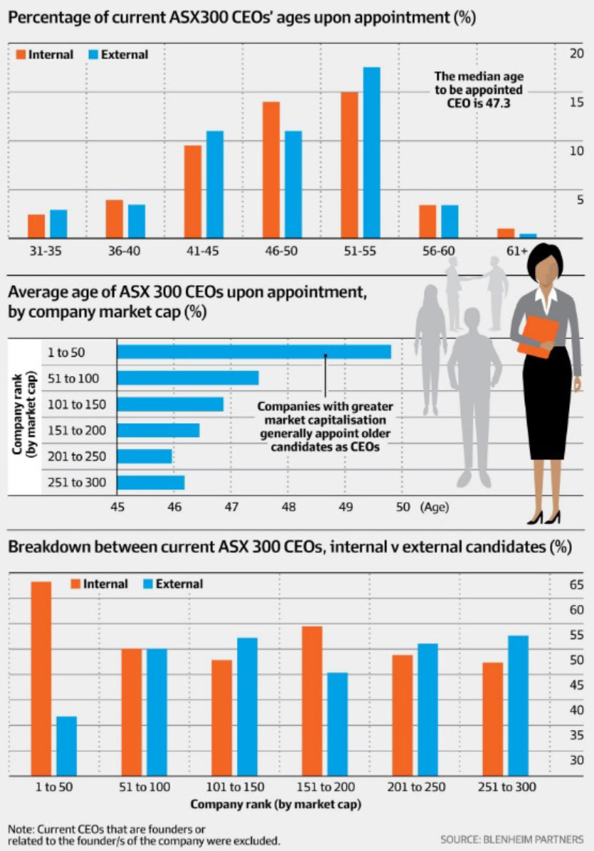 What is the average age to become a CEO?